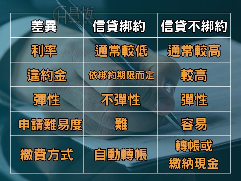 信貸綁約不綁約