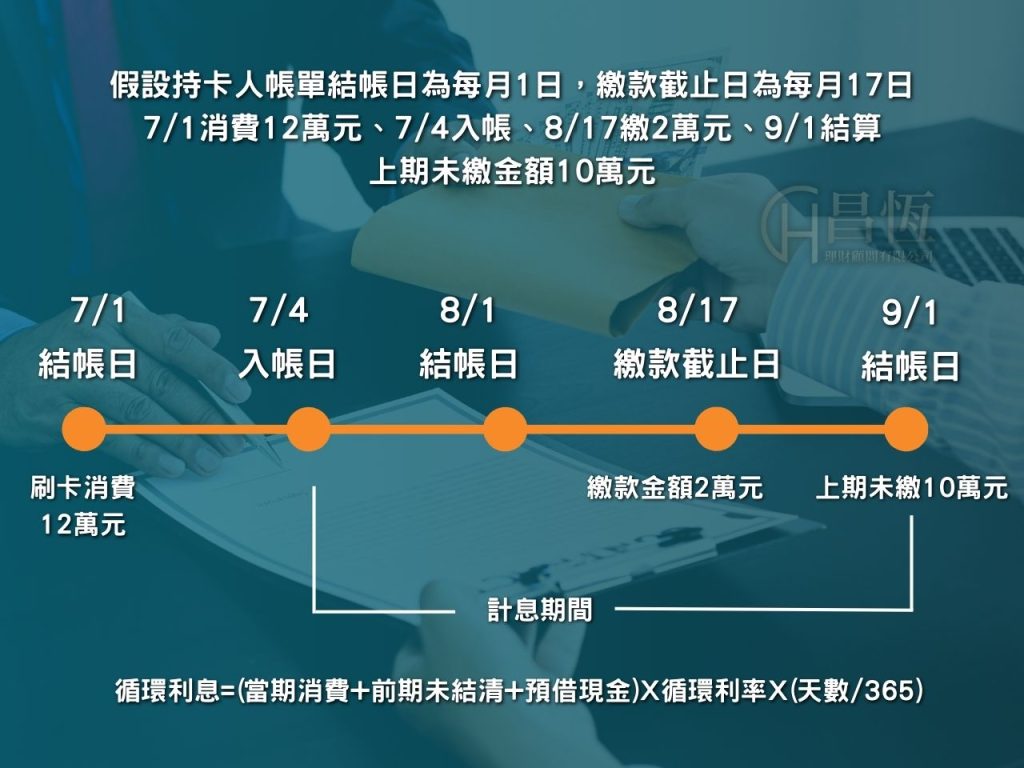 昌恆卡債整合