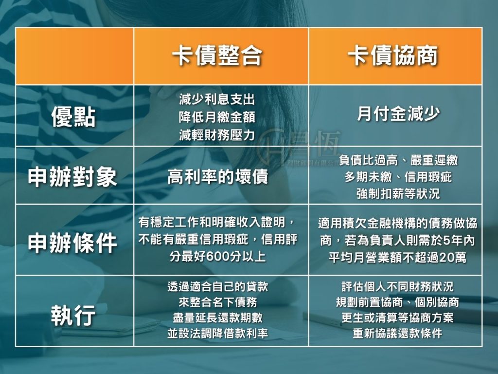 昌恆卡債整合